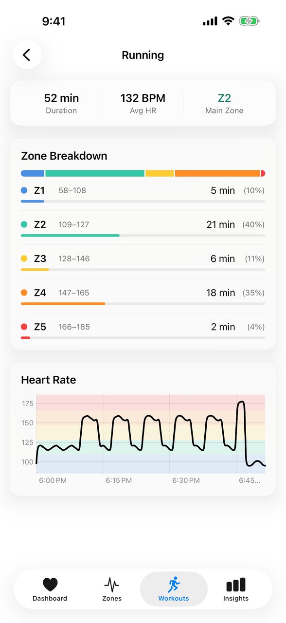 Workout detail with zone breakdown and heart rate chart